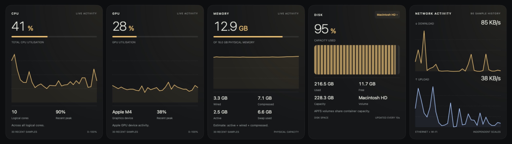 Zurface showing five live widgets: CPU, GPU, memory, disk space and network activity.